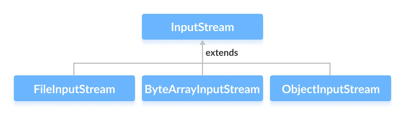 java InputStream class